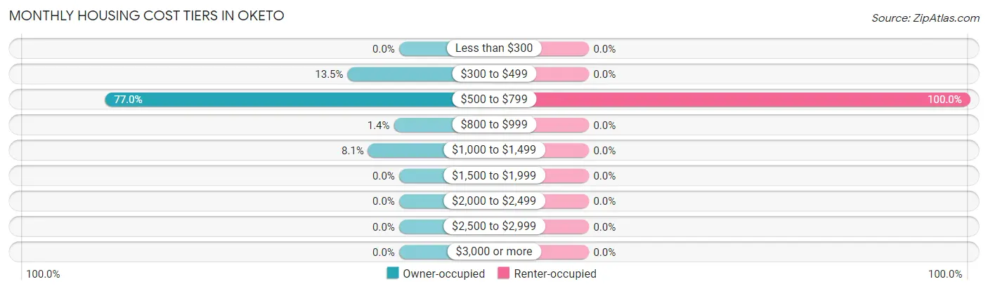 Monthly Housing Cost Tiers in Oketo