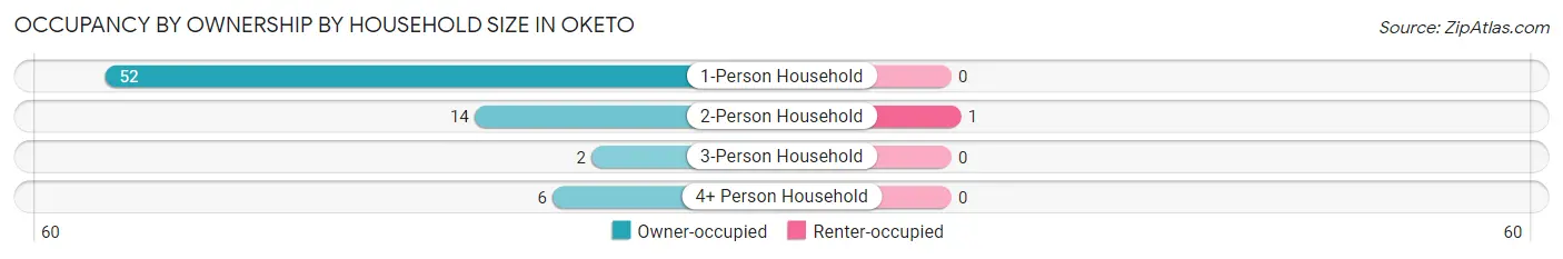Occupancy by Ownership by Household Size in Oketo
