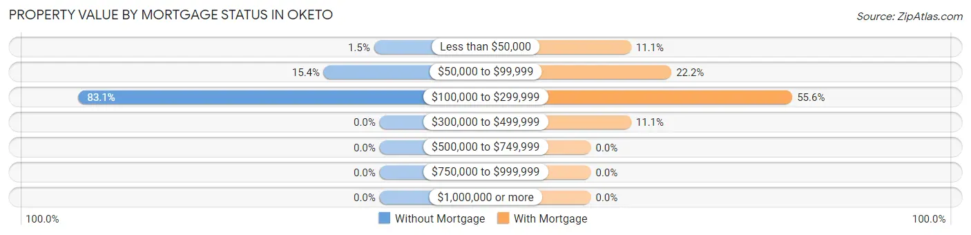 Property Value by Mortgage Status in Oketo