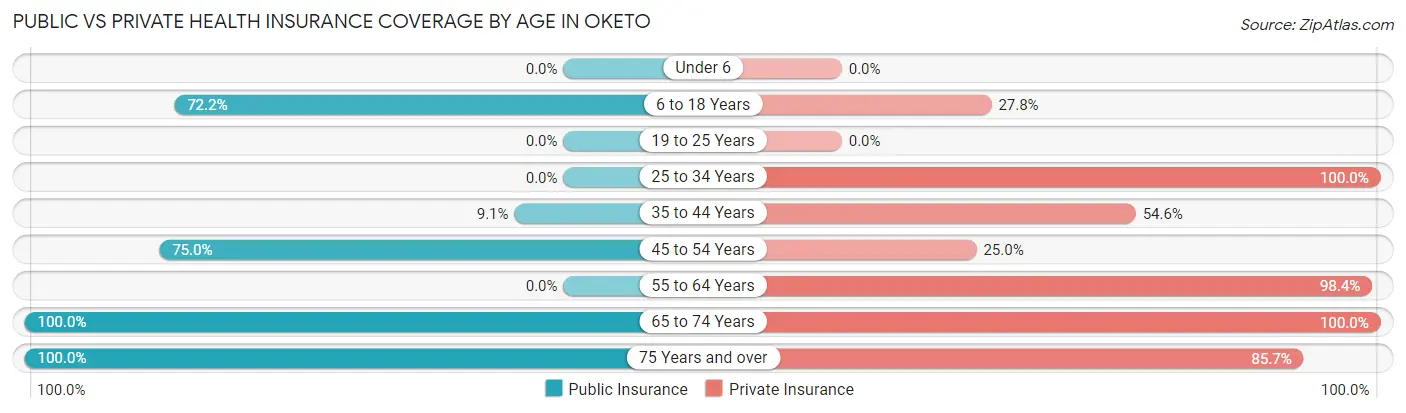 Public vs Private Health Insurance Coverage by Age in Oketo