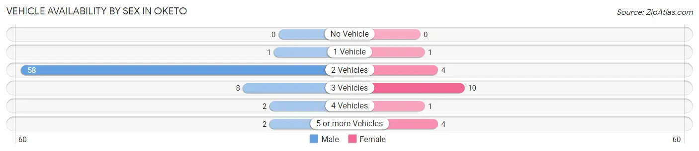 Vehicle Availability by Sex in Oketo