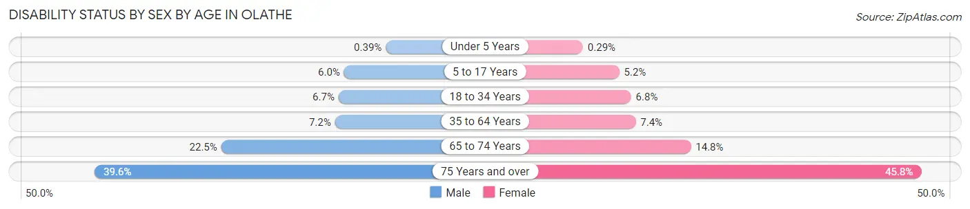 Disability Status by Sex by Age in Olathe