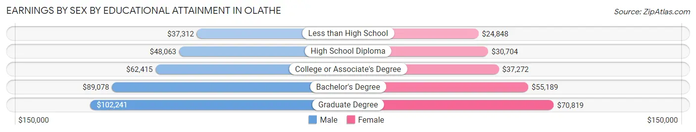 Earnings by Sex by Educational Attainment in Olathe