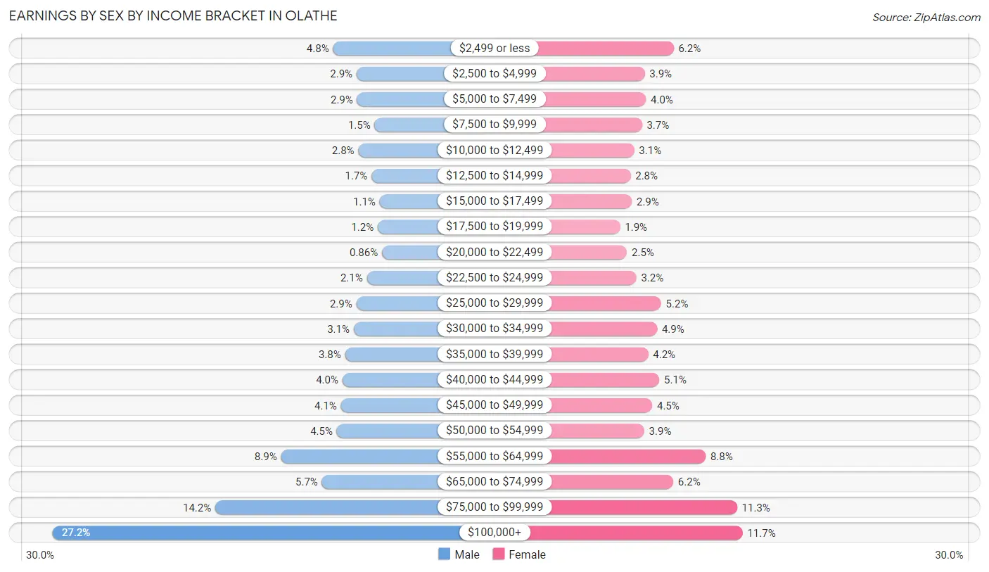 Earnings by Sex by Income Bracket in Olathe