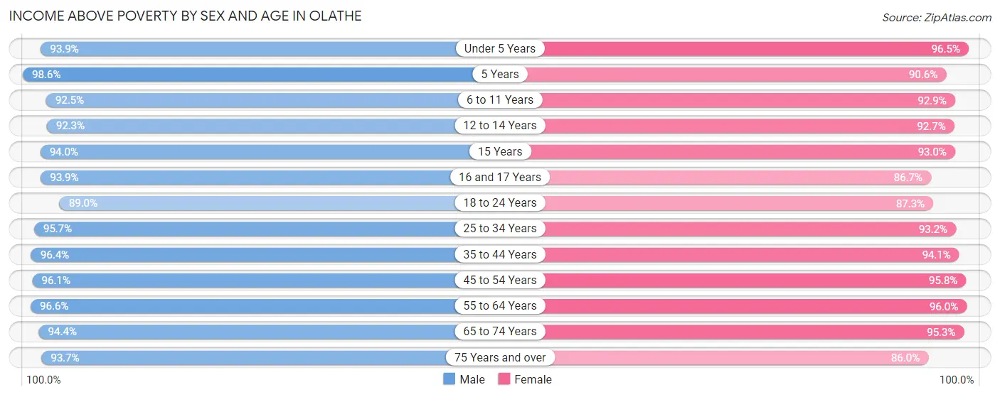 Income Above Poverty by Sex and Age in Olathe