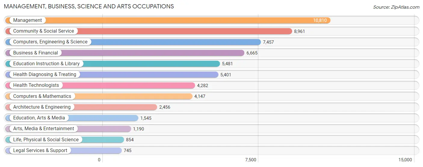 Management, Business, Science and Arts Occupations in Olathe