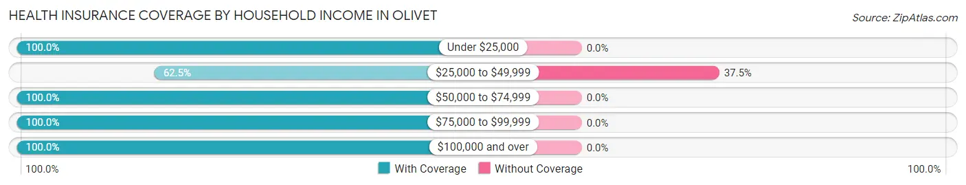 Health Insurance Coverage by Household Income in Olivet