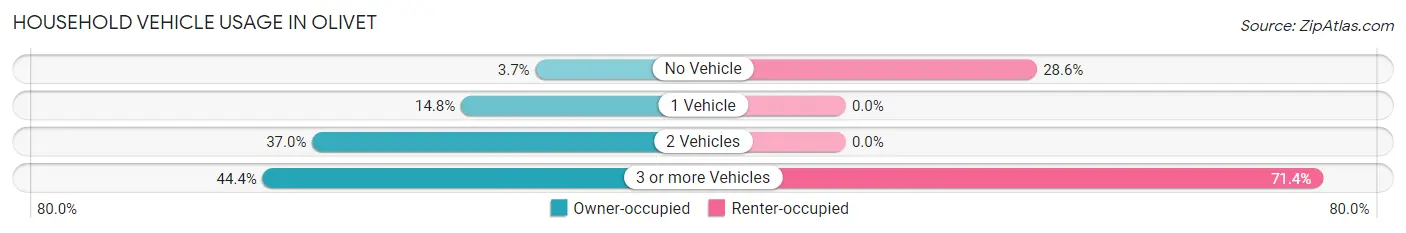 Household Vehicle Usage in Olivet