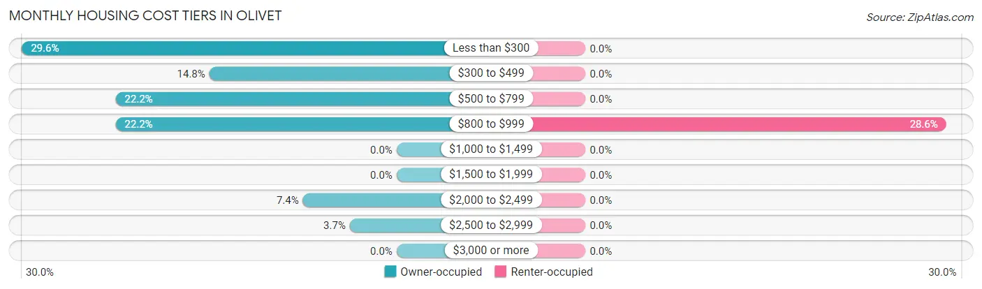 Monthly Housing Cost Tiers in Olivet