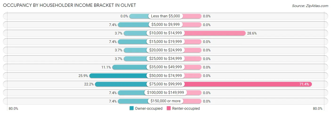 Occupancy by Householder Income Bracket in Olivet