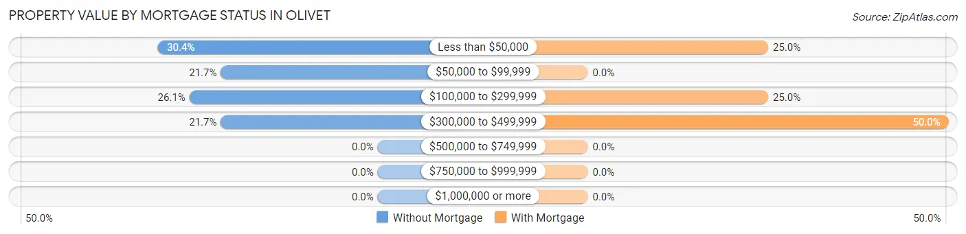 Property Value by Mortgage Status in Olivet