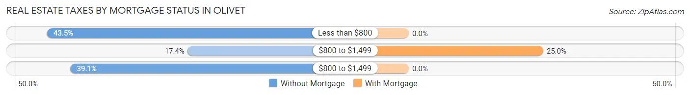 Real Estate Taxes by Mortgage Status in Olivet
