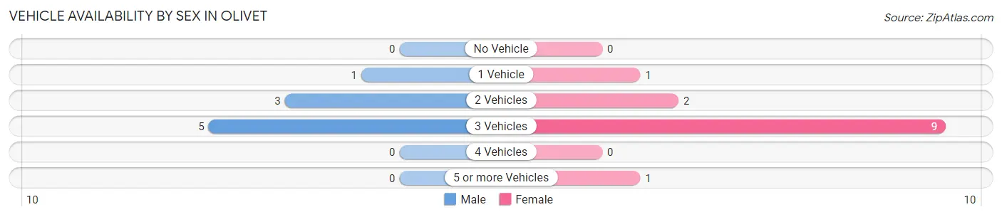 Vehicle Availability by Sex in Olivet
