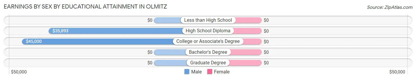 Earnings by Sex by Educational Attainment in Olmitz