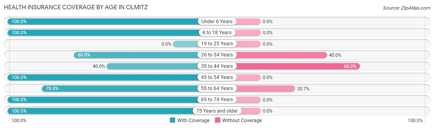 Health Insurance Coverage by Age in Olmitz
