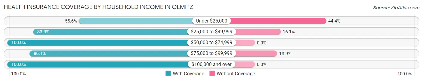 Health Insurance Coverage by Household Income in Olmitz