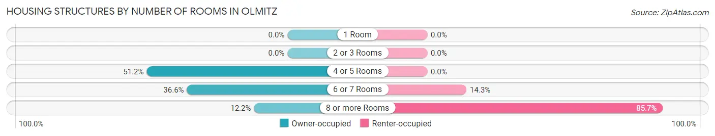 Housing Structures by Number of Rooms in Olmitz