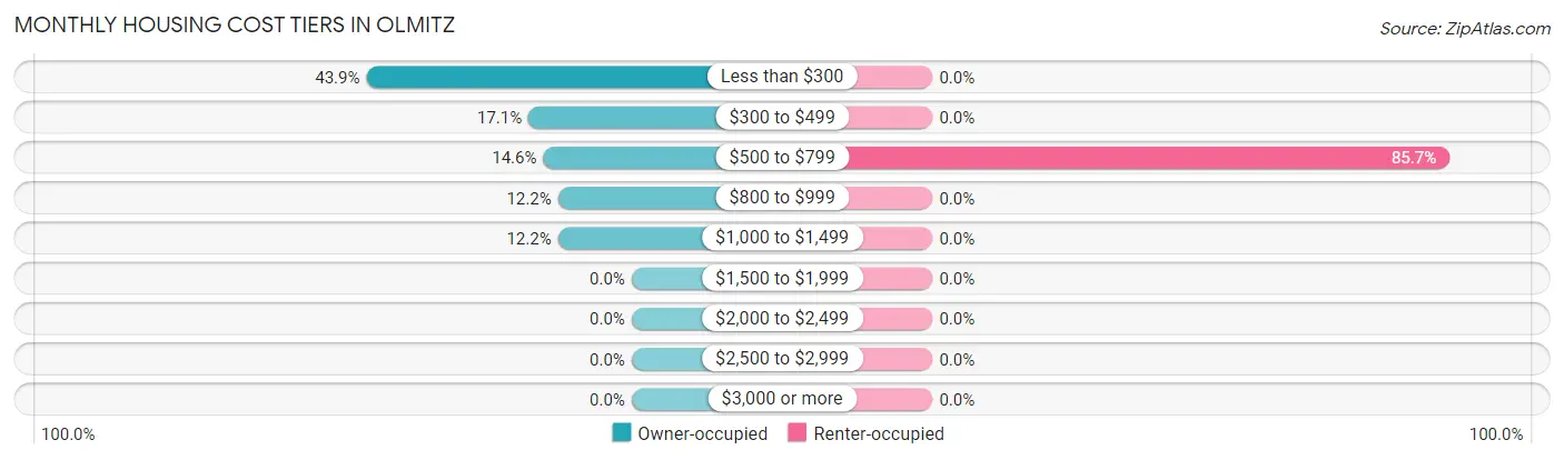 Monthly Housing Cost Tiers in Olmitz