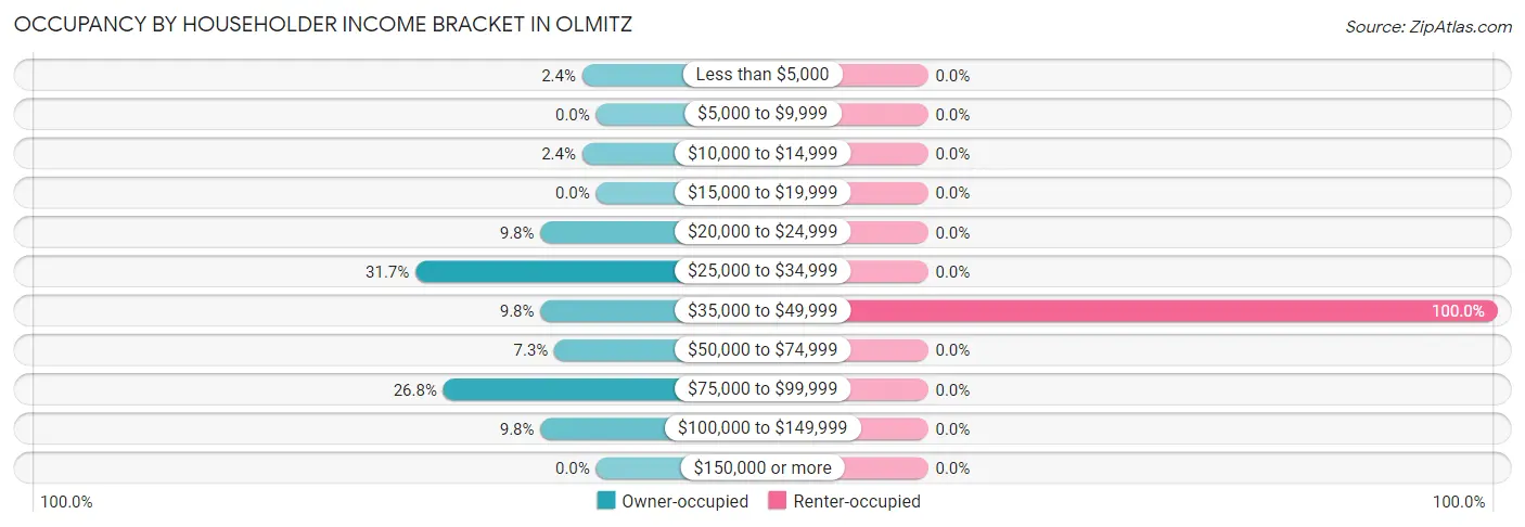 Occupancy by Householder Income Bracket in Olmitz