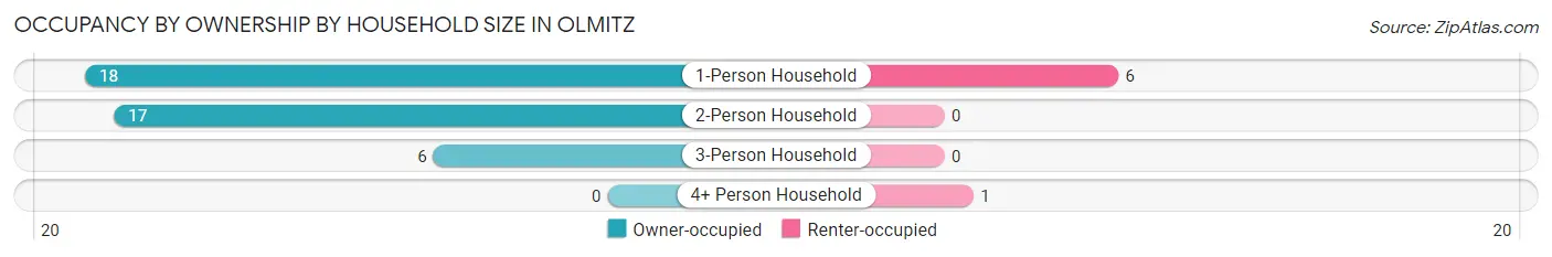 Occupancy by Ownership by Household Size in Olmitz