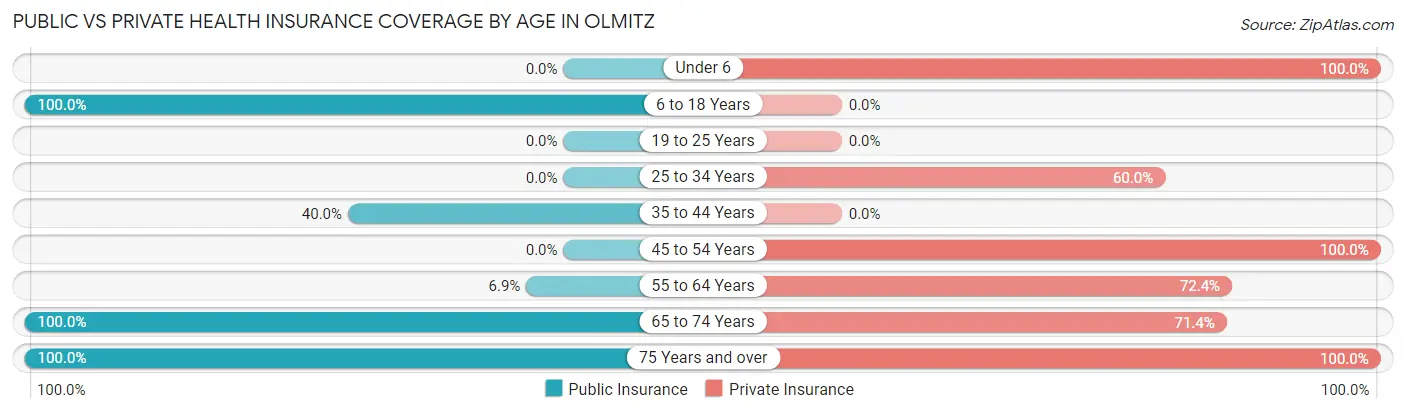Public vs Private Health Insurance Coverage by Age in Olmitz