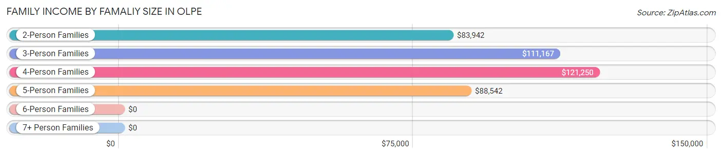 Family Income by Famaliy Size in Olpe