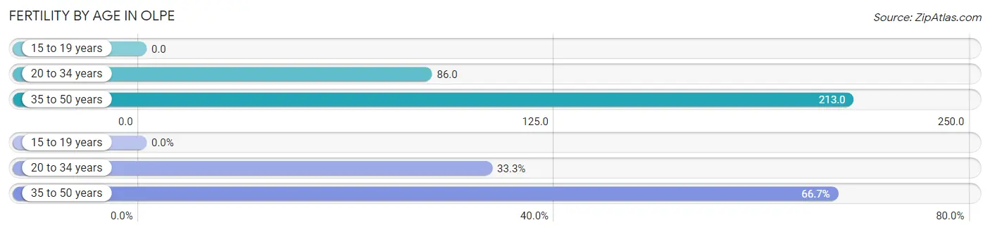 Female Fertility by Age in Olpe