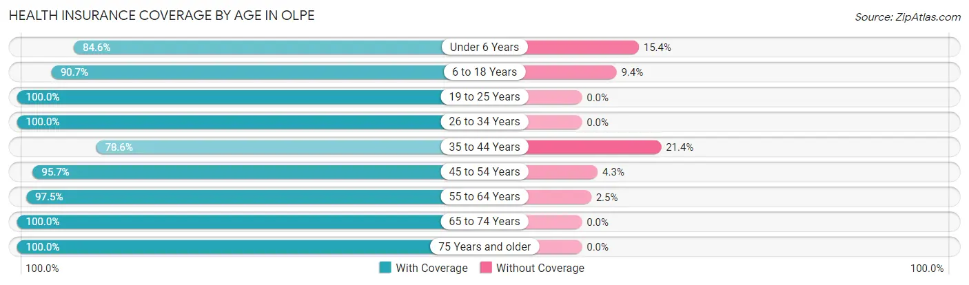 Health Insurance Coverage by Age in Olpe