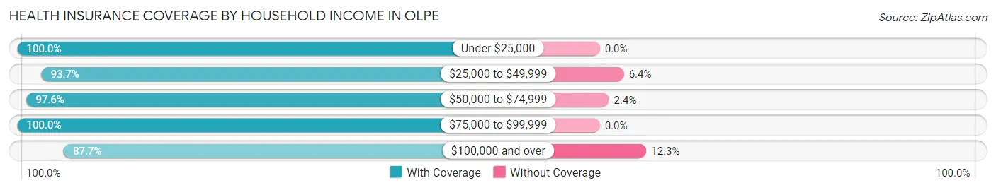 Health Insurance Coverage by Household Income in Olpe