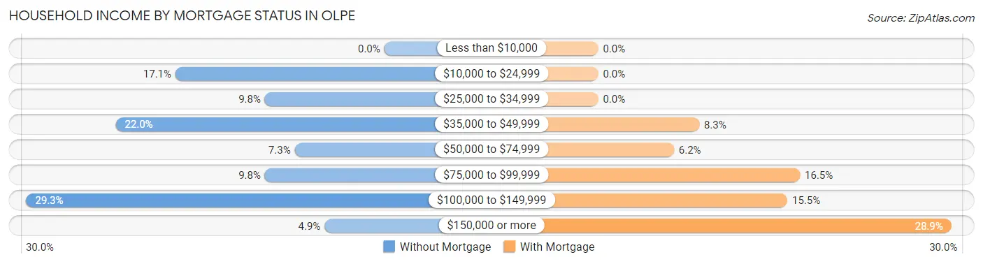 Household Income by Mortgage Status in Olpe