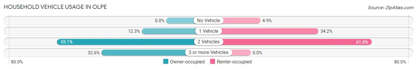 Household Vehicle Usage in Olpe