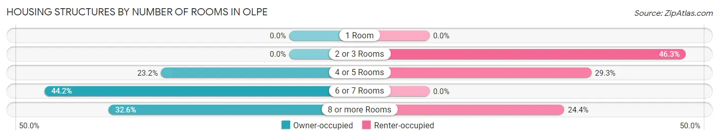 Housing Structures by Number of Rooms in Olpe