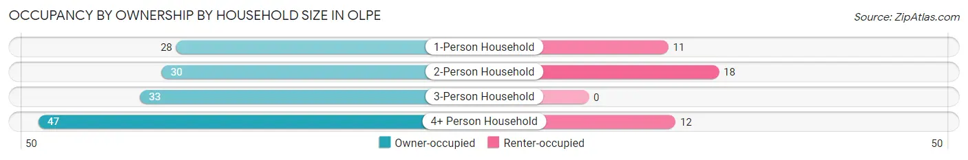 Occupancy by Ownership by Household Size in Olpe