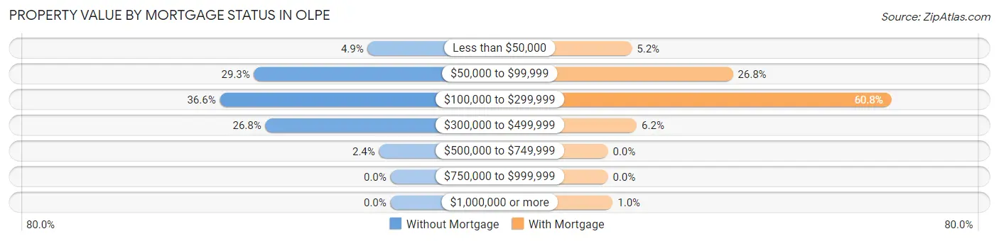 Property Value by Mortgage Status in Olpe