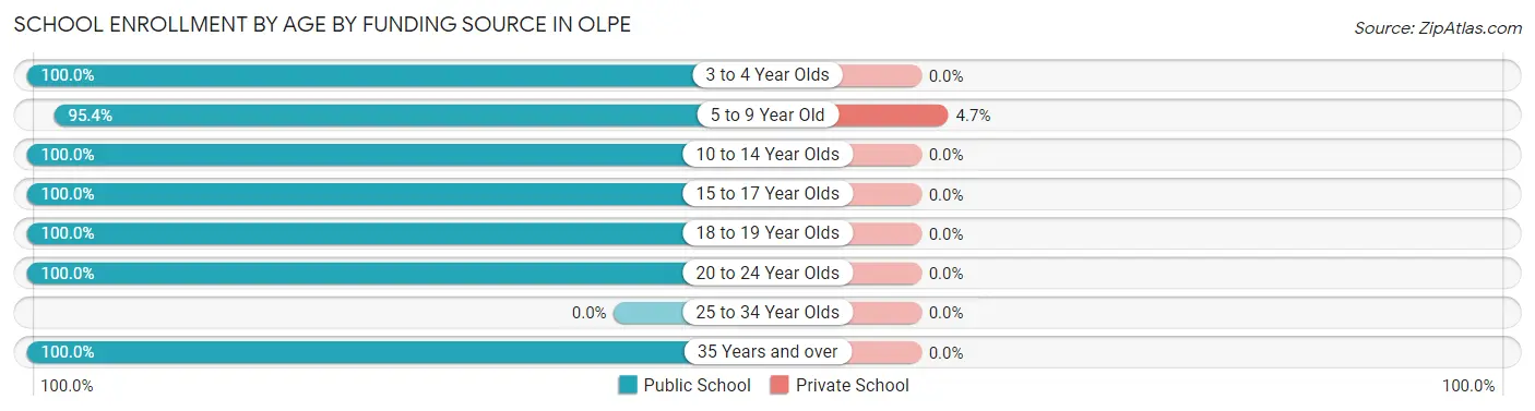 School Enrollment by Age by Funding Source in Olpe