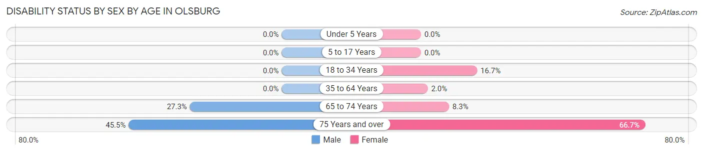 Disability Status by Sex by Age in Olsburg