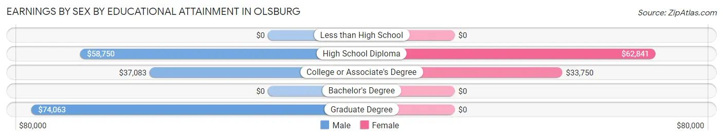 Earnings by Sex by Educational Attainment in Olsburg