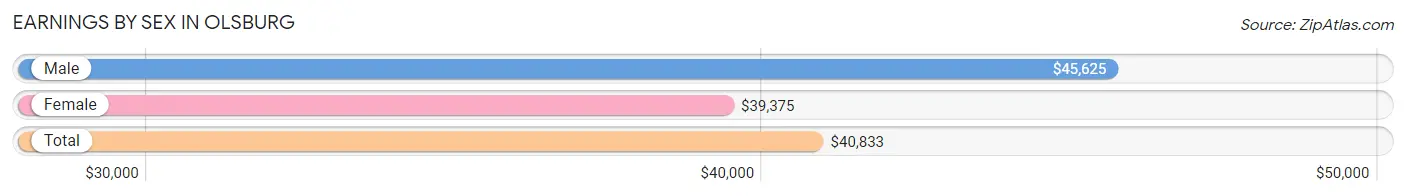 Earnings by Sex in Olsburg