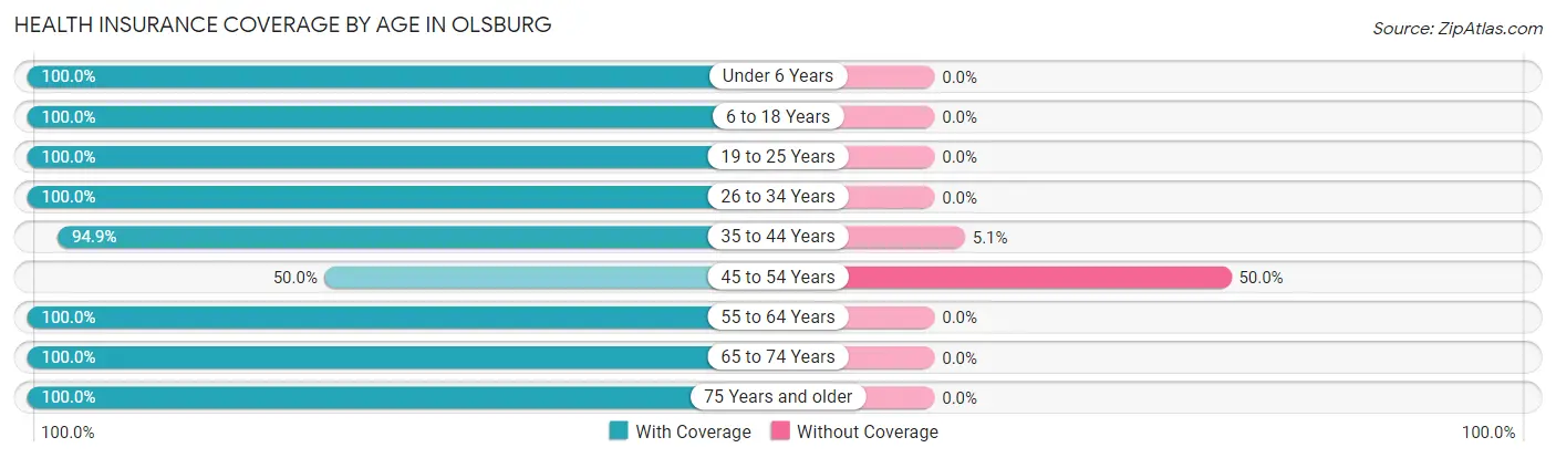 Health Insurance Coverage by Age in Olsburg