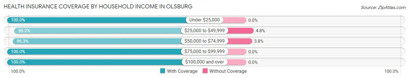Health Insurance Coverage by Household Income in Olsburg