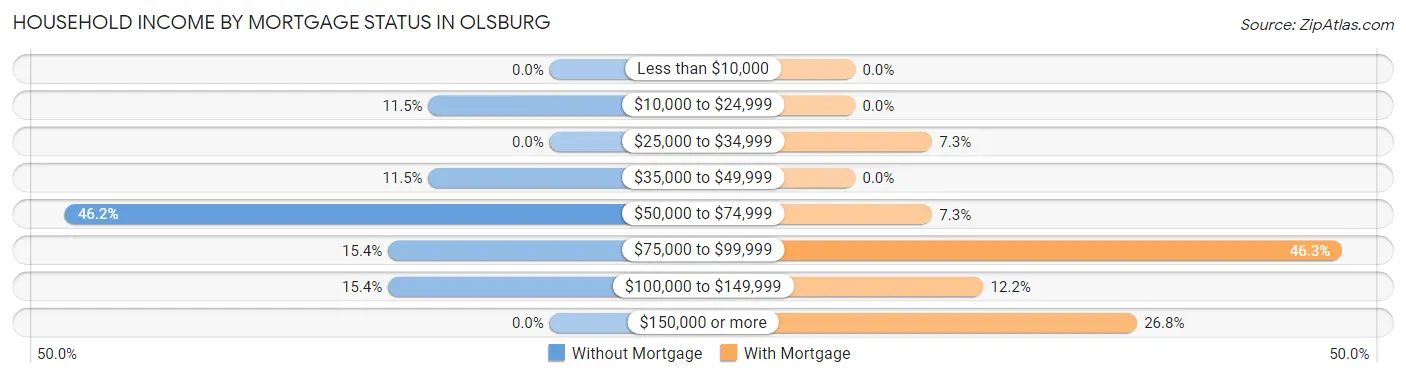 Household Income by Mortgage Status in Olsburg