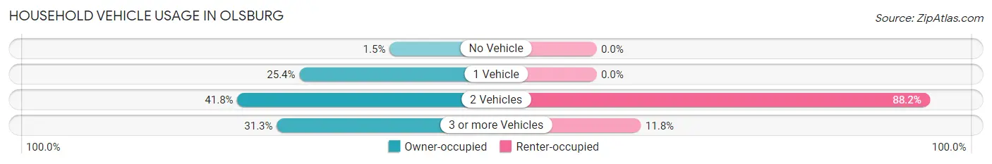 Household Vehicle Usage in Olsburg