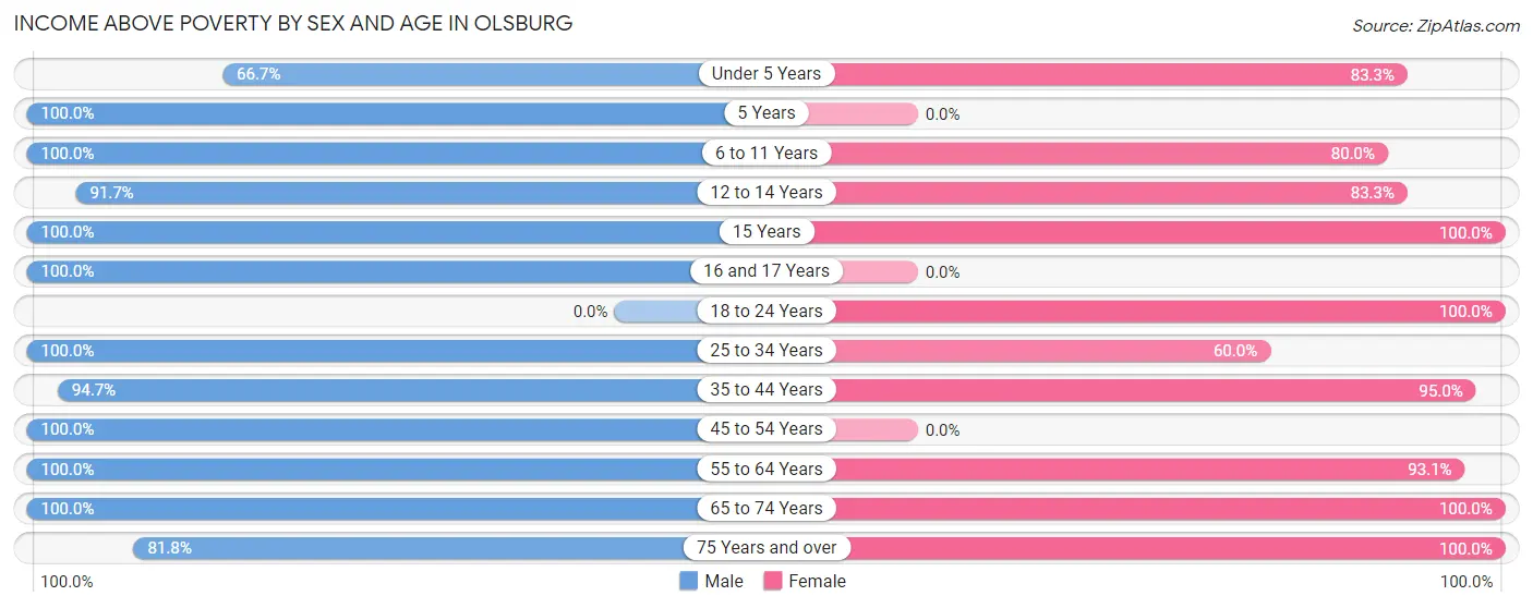 Income Above Poverty by Sex and Age in Olsburg