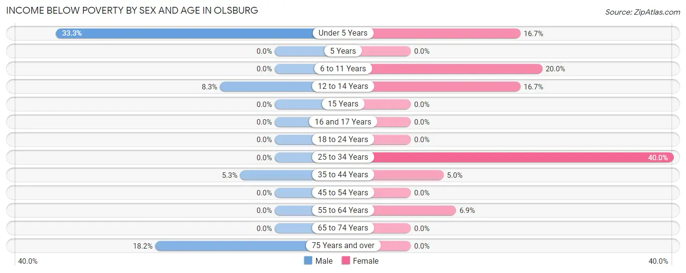 Income Below Poverty by Sex and Age in Olsburg