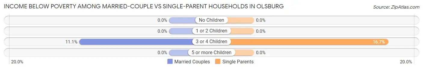 Income Below Poverty Among Married-Couple vs Single-Parent Households in Olsburg