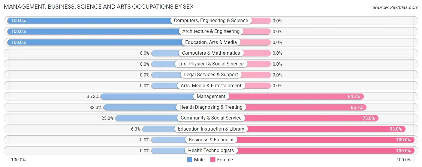 Management, Business, Science and Arts Occupations by Sex in Olsburg