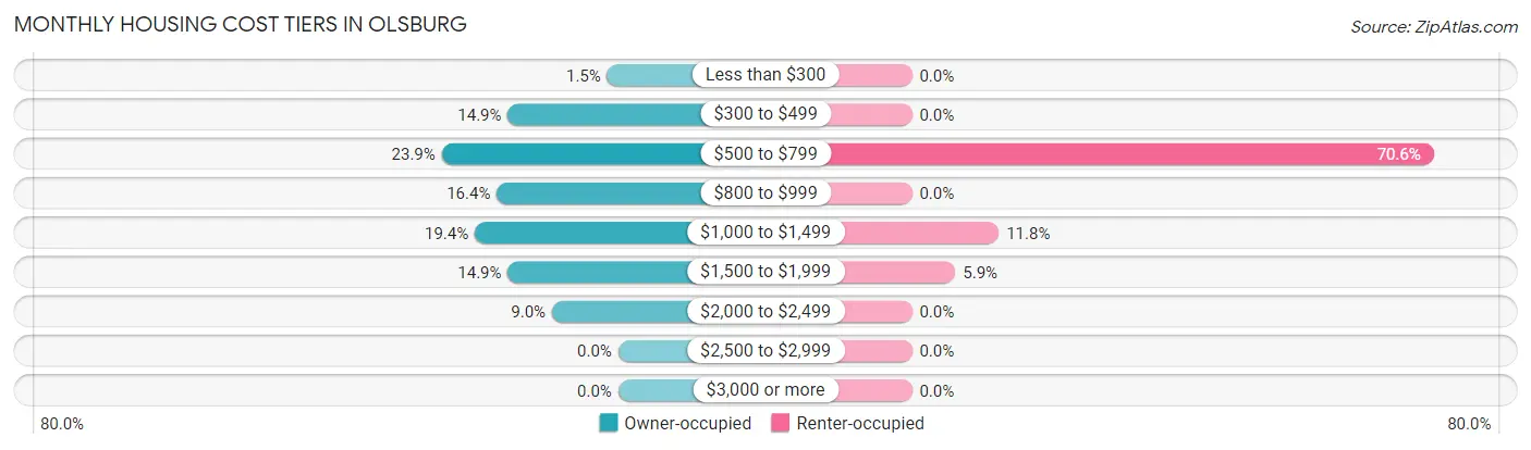 Monthly Housing Cost Tiers in Olsburg