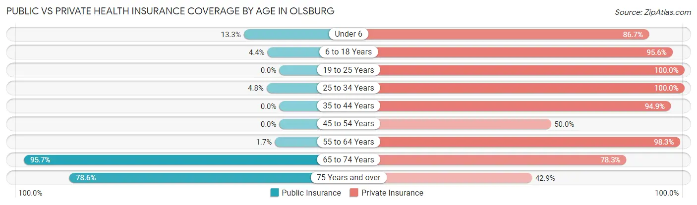 Public vs Private Health Insurance Coverage by Age in Olsburg