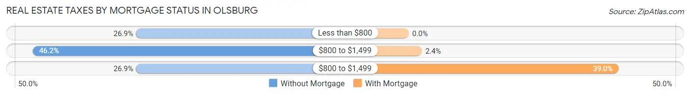 Real Estate Taxes by Mortgage Status in Olsburg