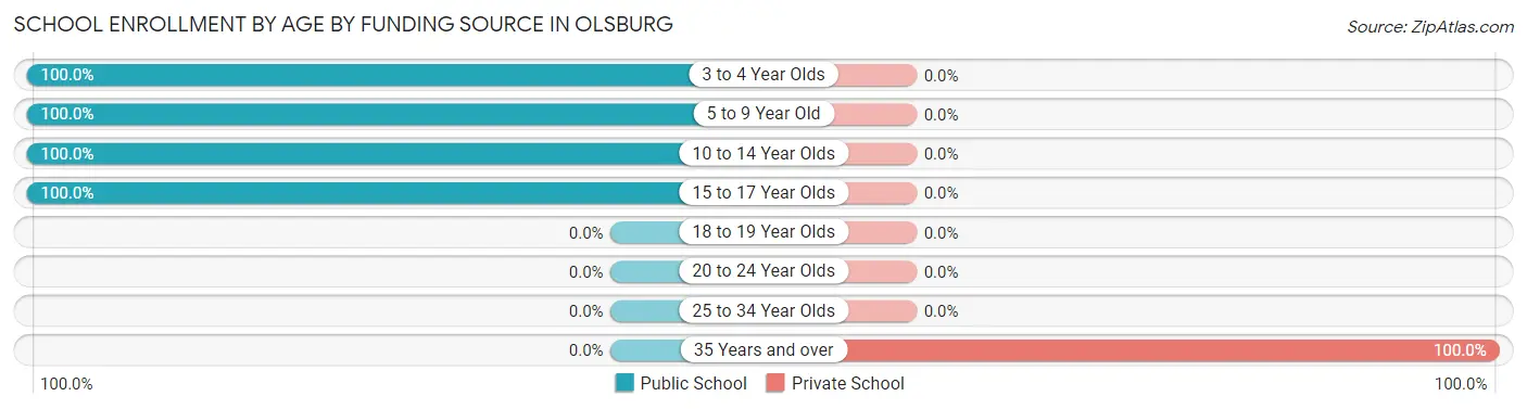 School Enrollment by Age by Funding Source in Olsburg